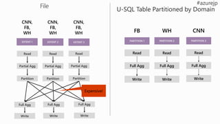 Read Read
Partition Partition
Full Agg
Write
Full Agg
Write
Full Agg
Write
Read
Partition
Partial Agg Partial Agg Partial Agg
CNN,
FB,
WH
EXTENT 1 EXTENT 2 EXTENT 3
CNN,
FB,
WH
CNN,
FB,
WH
U-SQL Table Partitioned by Domain
Read Read
Full Agg Full Agg
Write Write
Read
Full Agg
Write
FB
PARTITION 1
WH
PARTITION 2
CNN
PARTITION 3
Expensive!
 