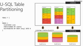 /catalog/…/tables/Guid(T)/
Guid(T.p1).ss Guid(T.p2).ss Guid(T.p3).ss
TABLE T (
…
INDEX i
CLUSTERED (id)
PARTITIONED BY (date)
DISTRIBUTED BY HASH (key) INTO 4
)
LOGICAL
PHYSICAL
@date1 @date2 @date3
ID1
H1
ID1
H1
ID1
H1
ID2 ID2
ID3ID3 ID4
H2
ID4
H2
ID5
ID5 ID6 H3
ID6
H2ID6
H3
ID7
H4
ID7
ID8 ID7
ID9 ID8
 