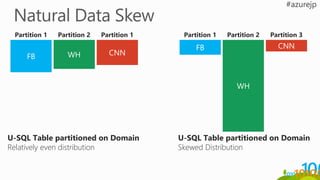 U-SQL Table partitioned on Domain
Relatively even distribution
Partition 2 Partition 3
WH
CNNFB
Partition 1
U-SQL Table partitioned on Domain
Skewed Distribution
Partition 2 Partition 1
WH CNNFB
Partition 1
 