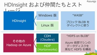 HDInsight
その他の
Hadoop on Azure
Windows 版
Linux 版
CDH
(Cloudera)
HDP
(Hortonworks)
“WASB”
ブロック BLOB を
ダイレクトに使う
“HDFS on BLOB”
Azure 仮想マシンの
データディスクを
束ねて HDFS を構成
 
