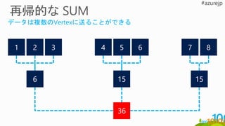 1 2 3
6
4 5 6 7 8
36
15 15
データは複数のVertexに送ることができる
 