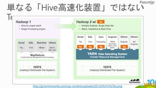 http://jp.hortonworks.com/wp-content/uploads/2013/05/H1H2Tez.png
 
