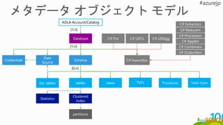 ADLA Account/Catalog
Database
Schema
[1,n]
[1,n]
[0,n]
tables views TVFs
Clustered
Index
partitions
C# Assemblies
C# Extractors
Data
Source
C# Reducers
C# Processors
C# Combiners
C# Outputters
Ext. tables Procedures
Credentials
C# Applier
Table Types
Statistics
C# Fns C# UDAggC# UDTs
 