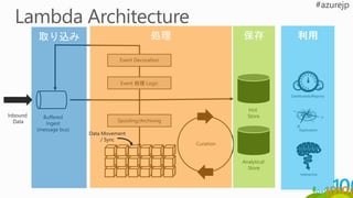 Inbound
Data
Buffered
Ingest
(message bus)
Event 処理 Logic
Event Decoration
Spooling/Archiving
Hot
Store
Analytical
Store
Curation
Dashboards/Reports
Exploration
Interactive
Data Movement
/ Sync
 
