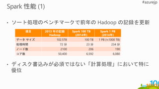 項目 2013 年の記録
Hadoop
Spark 100 TB
(2014年)
Spark 1 PB
(2014年)
データ サイズ 102.5TB 100 TB 1 PB (≒1000 TB)
処理時間 72 分 23 分 234 分
ノード数 2100 206 190
コア数 50,400 6,592 6,080
 