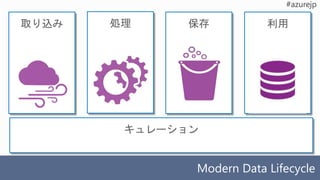 取り込み
Modern Data Lifecycle
処理 保存 利用
キュレーション
 