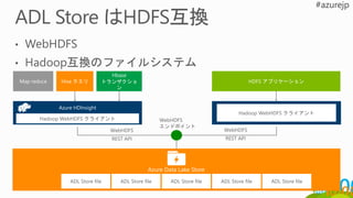 Map reduce
Hbase
トランザクショ
ン
HDFS アプリケーションHive クエリ
Azure HDInsight
Hadoop WebHDFS クライアント
Hadoop WebHDFS クライアント
WebHDFS
エンドポイント
WebHDFS
REST API
WebHDFS
REST API
ADL Store file ADL Store file ADL Store file ADL Store fileADL Store file
Azure Data Lake Store
 