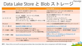 Azure Data Lake Store Azure BLOB ストレージ
目的
ビッグ データ分析ワークロードに
最適化されたストレージ
さまざまなストレージ シナリオに対応する
汎用オブジェクト ストア
ユース ケース
バッチ、対話型、ストリーミング分析、
および機械学習データ
(ログ ファイル、IoT データ、
クリック ストリーム、大規模なデータセット等)
あらゆる種類のテキスト データまたは
バイナリ データ
(アプリケーション バックエンド、
バックアップ データ、ストリーミング用
メディア ストレージ、汎用データなど)
Structure 階層型ファイル システム フラットな名前空間を使用するオブジェクト ストア
サーバー側 API WebHDFS 互換の REST API Azure BLOB ストレージ REST API
データ操作 - 承認
POSIX アクセス制御リスト (ACL)。
Azure Active Directory ID に基づく ACL ：
ファイルおよびフォルダー レベルで設定可能。
アカウントレベルの承認：アカウント アクセス キー
アカウント、コンテナー、BLOB の承認：Shared
Access Signature キー
データ操作 - 認証 Azure Active Directory ID
共有シークレット (アカウント アクセス キーと
Shared Access Signature キー)
サイズ制限
アカウント サイズ、ファイル サイズ、
ファイル数に制限なし
あり
（https://docs.microsoft.com/ja-jp/azure/azure-
subscription-service-limits#storage-limits）
 