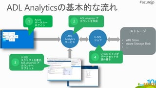 U-SQL
ジョブ
ストレージ
ADL
Analytics
サービス
1
Azure
ポータルへ
ログイン
ADL Analytics ア
カウントを作成2
3
U-SQL
スクリプトを書き、
ADL Analytics ア
カウントへ
サブミット
4
U-SQL ジョブが
データセットを
読み書き
• ADL Store
• Azure Storage Blob
• …
 