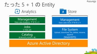 Management
Data Lake Analytics アカウント
Jobs
U-SQL job
Catalog
カタログ(メタデータ)
Management
Data Lake Store アカウント
File System
Upload, download, list, delete, rename,
append
(WebHDFS)
Analytics Store
Azure Active Directory
 