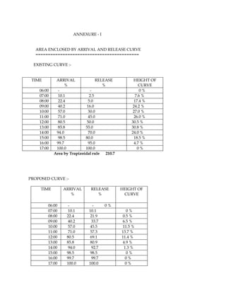ANNEXURE - I


  AREA ENCLOSED BY ARRIVAL AND RELEASE CURVE
  ==========================================

  EXISTING CURVE :-


 TIME        ARRIVAL              RELEASE            HEIGHT OF
                  %                  %                  CURVE
    06:00     -                -                         0%
    07:00     10.1            2.5                     7.6 %
    08:00     22.4            5.0                    17.4 %
    09:00     40.2           16.0                    24.2 %
    10:00     57.0            30.0                   27.0 %
    11:00     71.0            45.0                   26.0 %
    12:00     80.5           50.0                   30.5 %
    13:00     85.8          55.0                    30.8 %
    14:00    94.0             70.0                  24.0 %
    15:00     98.5          80.0                     18.5 %
    16:00    99.7             95.0                   4.7 %
    17:00    100.0          100.0                      0%
            Area by Trapizoidal rule   210.7




PROPOSED CURVE :-

     TIME       ARRIVAL        RELEASE         HEIGHT OF
                   %              %             CURVE

        06:00      -           -      0%
        07:00      10.1       10.1                0%
        08:00     22.4        21.9              0.5 %
        09:00      40.2        33.7             6.5 %
        10:00      57.0       45.5              11.5 %
        11:00      71.0       57.3             13.7 %
        12:00     80.5        69.1             11.4 %
        13:00     85.8        80.9              4.9 %
        14:00      94.0        92.7             1.3 %
        15:00     98.5        98.5                0%
        16:00     99.7         99.7              0%
        17:00     100.0       100.0              0%
 