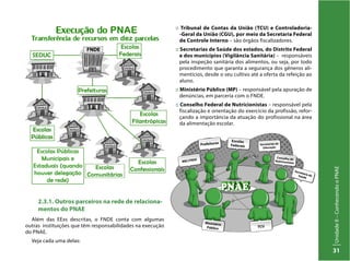 UnidadeII–ConhecendooPNAE
31
2.3.1. Outros parceiros na rede de relaciona-
mentos do PNAE
Além das EExs descritas, o FNDE conta com algumas
outras instituições que têm responsabilidades na execução
do PNAE.
Veja cada uma delas:
:: Tribunal de Contas da União (TCU) e Controladoria-
-Geral da União (CGU), por meio da Secretaria Federal
de Controle Interno – são órgãos fiscalizadores.
:: Secretarias de Saúde dos estados, do Distrito Federal
e dos municípios (Vigilância Sanitária) – responsáveis
pela inspeção sanitária dos alimentos, ou seja, por todo
procedimento que garanta a segurança dos gêneros ali-
mentícios, desde o seu cultivo até a oferta da refeição ao
aluno.
:: Ministério Público (MP) – responsável pela apuração de
denúncias, em parceria com o FNDE.
:: Conselho Federal de Nutricionistas – responsável pela
fiscalização e orientação do exercício da profissão, refor-
çando a importância da atuação do profissional na área
da alimentação escolar.
 