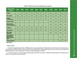 UnidadeIV–GestãoeoperacionalizaçãodoPNAE
59
Observação:
1. Os dias de atendimento previsto no PNAE baseiam-se na seguinte ideia: 20 dias letivos por mês, durante 10 meses de aula, o
que equivale aos 200 dias letivos mínimos previstos na Lei de Diretrizes e Bases da Educação, em seu art. 24, inciso I, devidamente
regulamentada por meio de Resolução n° 26 do Conselho Deliberativo do FNDE.
2. O valor per capita é o valor por aluno/dia repassado pelo FNDE com base nos dados fornecidos pelo Censo Escolar do ano
anterior ao repasse do recurso financeiro.
Segmento de
ensino
2002 2003 2004 2005 2006 2007 2008 2009 2010 2013 2017
Creche - 0,18 0,18 0,18 0,22 0,22 0,22 0,44 0,60 1,00 1,07
Pré-escola 0,06 0,13 0,15 0,18 0,22 0,22 0,22 0,22 0,30 0,50 0,53
Ensino
fundamental
0,13 0,13 0,15 0,18 0,22 0,22 0,22 0,22 0,30 0,30 0,36
Ensino médio - - - - - - - 0,22 0,30 0,30 0,36
Educação de
Jovens e Adultos
- - - - - - - 0,22 0,30 0,30 0,32
Indígena 0,13 0,34 0,34 0,34 0,44 0,44 0,44 0,44 0,60 0,60 0,64
Quilombola 0,13 0,13 0,15 0,34 0,44 0,44 0,44 0,44 0,60 0,60 0,64
Novo Mais
Educação
- - - - - - - 0,66 0,90 0,90 1,07
Atendimento
Educacional
Especializado -
AEE
- - - - - - - - - 0,50 0,53
Tempo integral - - - - - - - - - 1,00 1,07
Tabela 1: Evolução dos valores per capita diárias por segmento
Fonte: FNDE.
 