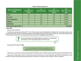 UnidadeIV–GestãoeoperacionalizaçãodoPNAE
61
Vamos, então, à fórmula:
Perceba que empregamos a fórmulaVT = A x C x D para cada uma das modalidades de atendimento: creche, pré-escola, ensino
fundamental regular, ensino fundamental indígena e quilombola. O valor geral do repasse (VGR), que é de R$ 80.220,00 (oitenta
Os recursos financeiros do PNAE são repassados em 10
parcelas mensais, de fevereiro a novembro.Boa pergunta! A
Nível ou modalidade de
ensino
(A)
Quantidade de
alunos
(C)
Valor per capita
(D)
Quantidade de dias
letivos
(VT)
Total = (A x C x D)
(R$)
Creche 250 1,07 200 53.500,00
Pré-escola 100 0,53 200 10.600,00
Ensino fundamental 55 0,36 200 3.960,00
Indígenas 45 0,64 200 5.760,00
Quilombolas 50 0,64 200 6.400,00
Valor geral do repasse (VGR) 80.220,00
Tabela 2: Cálculo do exemplo nº 2
Fonte: FNDE.
mil e duzentos e vinte reais), é o somatório dos valores de cada modalidade de atendimento.
Sendo assim, no primeiro exemplo, a EEx recebeu R$ 720,00 por mês. Já a EEx do segundo exemplo recebeu R$ 8.022,00 por mês.
Agora que você aprendeu como os cálculos dos recursos financeiros a serem repassados pelo PNAE são efetuados, vamos
simular mais duas situações para que possa praticar. Tente fazer os cálculos sozinho e depois confira o resultado.
Os recursos financeiros (R$ 7.200,00, relativos ao exemplo nº 1, e R$ 80.220,00,
do exemplo nº 2 foram repassados às EExs de uma única vez?
?
Boa pergunta! A resposta é não.
 