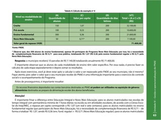 UnidadeIV–GestãoeoperacionalizaçãodoPNAE
63
* Observe que, dos 300 alunos do ensino fundamental, apenas 50 participam do Programa Novo Mais Educação; por isso, há a necessidade
de complementação financeira de R$ 0,71 para esse público, totalizando R$ 1,07 (R$ 0,36 pelo ensino fundamental regular e R$ 0,71 pelo
Novo Mais Educação).
Resposta: o município receberá 10 parcelas de R$ 7.140,00 totalizando anualmente R$ 71.400,00.
É importante observar que os alunos de cada modalidade de ensino têm valor específico. Por essa razão, é preciso fazer os
cálculos de cada etapa separadamente e depois somar os resultados.
Após esses exercícios, você já deve estar apto a calcular o valor a ser repassado pelo FNDE ao seu município, não é mesmo?
Fique atento, pois saber o valor que o seu município recebe do PNAE é uma informação importante para o exercício do controle
social e o acompanhamento do Programa.
Antes de prosseguirmos, é importante ressaltar:
Os recursos financeiros depositados nas contas bancárias destinadas ao PNAE só podem ser utilizados na aquisição de gêneros
alimentícios destinados ao preparo da alimentação escolar dos alunos beneficiados.
Nível ou modalidade de
ensino
(A)
Quantidade de
alunos
(C)
Valor per capita
(D)
Quantidade de dias
letivos
(VT)
Total = (A x C x D)
(R$)
Creche 150 1,07 200 32.100,00
Pré-escola 100 0,53 200 10.600,00
Ensino fundamental 300 0,36 200 21.600,00
Novo Mais Educação 50 0,71* 200 7.100,00
Valor geral do repasse (VGR) 71.400,00
Tabela 4: Cálculo do exemplo nº 4
Fonte: FNDE.
Atenção!
É importante frisar a diferença entre Educação Integral e Novo Mais Educação: para os alunos matriculados nas escolas de
tempo integral com permanência mínima de 7 horas diárias na escola ou em atividades escolares, de acordo com o Censo Esco-
lar do Inep/MEC, o repasse per capita corresponde a R$ 1,07 (um real e sete centavos); para os alunos matriculados no ensino
fundamental regular que participam do Novo Mais Educação, há a necessidade de complementação financeira de R$ 0,71 – de
forma a totalizar R$ 1,07, sendo R$ 0,36 (ens. fund. regular) + R$ 0,71 (Novo Mais Educação regular); para os alunos matriculados
 