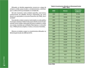 76
CursoPNAE
ANO Alunos
Financeiro
(milhões)
2000 36.641 R$ 906
2001 36.698 R$ 909
2002 36.366 R$ 848
2003 36.831 R$ 953
2004 36.323 R$ 1.013
2005 35.753 R$ 1.225
2006 35.507 R$ 1.479
2007 35.608 R$ 1.519
2008 34.526 R$ 1.488
2009 46.086 R$ 2.013
2010 45.201 R$ 3.034
2011 44.483 R$ 3.051
2012 43.075 R$ 3.350
2013 42.895 R$ 3.041
2014 42,2 R$ 3,693
2015 41,5 R$ 3,759
2016 41,0 R$ 3,422
Tabela 6: Investimentos efetuados na Alimentação Escolar
(2000 – 2016)
Fonte: FNDE.
Efetuados os devidos pagamentos, encerra-se a etapa da
compra e, então, passa-se para o armazenamento, a distribui-
ção e a oferta (temas já estudados na Unidade III).
Até este momento, nesta unidade específica, você tomou
conhecimento de detalhes técnicos importantes de como
devem ser executados os recursos financeiros do PNAE, não é
verdade?
Para atender a todos os alunos matriculados na rede pública
municipal, estadual e federal (educação infantil, ensino funda-
mental, ensino médio e educação de jovens e adultos) e, ainda,
nas escolas mantidas por entidades filantrópicas e comunitá-
rias, o FNDE precisou ampliar, e muito, os recursos investidos.
Observe, na tabela a seguir, os investimentos efetuados na
Alimentação Escolar de 2000 até 2016.
 