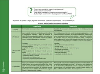 CursoPNAE
89
Reunimos, no quadro a seguir, algumas informações sobre essas organizações. Leia-o com atenção:
O que é uma associação? O que é uma cooperativa?
Como cada uma se organiza?
Quais são as finalidades e características dessas entidades?
Qual a relação existente entre elas, a agricultura familiar e o PNAE?
?
Associação Cooperativa
1. Conceito
Sociedade de pessoas sem fins lucrativos. Sociedade de pessoas sem fins lucrativos; atua em atividades produti-
vas/comerciais.
2. Finalidade
a promoção de assistência social, educacional e cultural,
a representação política e a defesa de interesses de
classe. É adequada para levar adiante, principalmente
atividades sociais. Visa também estimular a melhoria
técnica, profissional e social dos associados.
Tem finalidade essencialmente econômica. Seu principal objetivo é o de
viabilizar o negócio produtivo de seus associados junto ao mercado e
retirar dele o próprio sustento. Busca viabilizar e desenvolver atividades
de consumo, produção, prestação de serviços, crédito e comerciali-
zação, de acordo com os interesses dos seus associados, além de formar
e capacitar seus integrantes para o trabalho e a vida em comunidade.
3. Responsabili-
dades
Promover:
:: aumento do poder de barganha, por meio de compras
e vendas conjuntas;
:: aquisição de equipamentos de propriedade e uso co-
letivo;
:: capacitação de mão de obra, por meio de cursos co-
letivos;
:: busca de informações (mercado, técnicas, crédito, etc.);
:: marketing coletivo e regional;
:: desenvolvimento de parcerias;
:: representação junto a órgãos públicos, etc.
Promover:
:: desenvolvimento local sustentável;
:: inclusão social;
:: geração e distribuição de renda e empregos;
:: formalidade do mercado;
:: transferência de tecnologia;
:: prestação de serviços;
:: capacitação de mão de obra, etc.
4. Legalização
Aprovação do estatuto em assembleia geral pelos asso-
ciados. Eleição da diretoria e do conselho fiscal. Elabo-
ração da ata de constituição. Registro do estatuto e da
ata de constituição no cartório de registro de pessoas
jurídicas da comarca. CNPJ na Receita Federal. Registro
no INSS e no Ministério do Trabalho.
Aprovação do estatuto em assembleia geral pelos associados. Eleição do
conselho de administração (diretoria) e do conselho fiscal. Elaboração
da ata de constituição. Registro do estatuto e da ata de constituição na
junta comercial. CNPJ na Receita Federal. Inscrição Estadual. Registro no
INSS e no Ministério do Trabalho. Alvará na prefeitura.
Quadro2: Diferenças entre Associação e Cooperativa
 