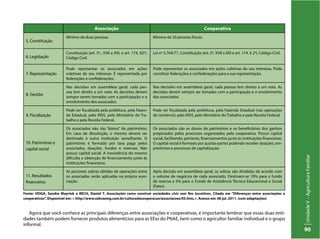 UnidadeV–AgriculturaFamiliar
90
Agora que você conhece as principais diferenças entre associações e cooperativas, é importante lembrar que essas duas enti-
dades também podem fornecer produtos alimentícios para as EExs do PNAE, bem como o agricultor familiar individual e o grupo
informal.
Associação Cooperativa
5. Constituição
Mínimo de duas pessoas. Mínimo de 20 pessoas físicas.
6. Legislação
Constituição (art. 5º., XVII a XXI, e art. 174, §2º).
Código Civil.
Lei nº 5.764/71. Constituição (art. 5º. XVII a XXI e art. 174, § 2º). Código Civil.
7. Representação
Pode representar os associados em ações
coletivas de seu interesse. É representada por
federações e confederações.
Pode representar os associados em ações coletivas do seu interesse. Pode
constituir federações e confederações para a sua representação.
8. Gestão
Nas decisões em assembleia geral, cada pes-
soa tem direito a um voto. As decisões devem
sempre serem tomadas com a participação e o
envolvimento dos associados.
Nas decisões em assembleia geral, cada pessoa tem direito a um voto. As
decisões devem sempre ser tomadas com a participação e o envolvimento
dos associados.
9. Fiscalização
Pode ser fiscalizada pela prefeitura, pela Fazen-
da Estadual, pelo INSS, pelo Ministério do Tra-
balho e pela Receita Federal.
Pode ser fiscalizada pela prefeitura, pela Fazenda Estadual (nas operações
de comércio), pelo INSS, pelo Ministério do Trabalho e pela Receita Federal.
10. Patrimônio e
capital social
Os associados não são “donos” do patrimônio.
Em caso de dissolução, o mesmo deverá ser
destinado à outra instituição semelhante. O
patrimônio é formado por taxa paga pelos
associados, doações, fundos e reservas. Não
possui capital social. A inexistência do mesmo
dificulta a obtenção de financiamento junto às
instituições financeiras.
Os associados são os donos do patrimônio e os beneficiários dos ganhos
propiciados pelos processos organizados pela cooperativa. Possui capital
social, facilitando, portanto, financiamentos junto às instituições financeiras.
O capital social é formado por quotas-partes podendo receber doações, em-
préstimos e processos de capitalização.
11. Resultados
financeiros
As possíveis sobras obtidas de operações entre
os associados serão aplicadas na própria asso-
ciação.
Após decisão em assembleia geral, as sobras são divididas de acordo com
o volume de negócios de cada associado. Destinam-se 10% para o fundo
de reserva e 5% para o Fundo de Assistência Técnica Educacional e Social
(Fates).
Fonte: VEIGA, Sandra Mayrink e RECH, Daniel T. Associações como construir sociedades civis sem fins lucrativos. Citado em “Diferenças entre associações e
cooperativas”. Disponível em: < http://www.sebraemg.com.br/culturadacooperacao/associacoes/05.htm,>. Acesso em: 06 jul. 2011. (com adaptações)
 