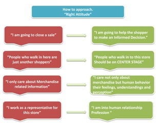 How to approach.
“Right Attitude”
“I am going to close a sale”
“I am going to help the shopper
to make an Informed Decision.”
“People who walk in here are
just another shoppers”
“People who walk in to this store
Should be on CENTER STAGE”
“I only care about Merchandise
related information”
“I care not only about
merchandise but human behavior
their feelings, understandings and
perception”
“I work as a representative for
this store”
“I am into human relationship
Profession ”
 