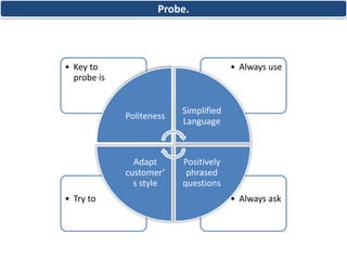 Probe.
• Always ask• Try to
• Always use• Key to
probe is
Politeness
Simplified
Language
Positively
phrased
questions
Adapt
customer’
s style
 