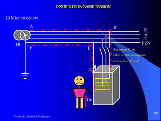 Cours de réseaux électriques
105
DISTRIDUTIONBASSETENSION
 Mise en oeuvre
A
TR
R
S
T
PEN
Uc
Disjoncteur C160
Câble de 50m de longueur
et de section 35 mm²
B
CD
EF
 