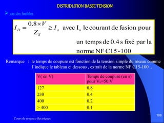 Cours de réseaux électriques
108
DISTRIDUTIONBASSETENSION
100-C15NFnorme
laparfixés0.4deun temps
pourfusiondecourantleIavec
8.0
aa
S
D I
Z
V
I 


 cas des fusibles
Remarque : le temps de coupure est fonction de la tension simple du réseau comme
l’indique le tableau ci dessous , extrait de la norme NF C15-100 .
V( en V) Temps de coupure (en s)
pour VL=50 V
127 0.8
230 0.4
400 0.2
> 400 0.1
 