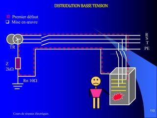 Cours de réseaux électriques
110
DISTRIDUTIONBASSETENSION
 Premier défaut
 Mise en œuvre
R
TR
Z
2k
Rn 10
S
T
PE
 