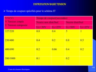 Cours de réseaux électriques
114
DISTRIDUTIONBASSETENSION
 Temps de coupure spécifiés pour le schéma IT
V/U(V)
V Tension simple
U Tension composée
Temps de coupure(secondes)
Neutre non distribué Neutre distribué
UL= 50V UL=25V UL=50V UL=25V
127/220 0.8 0.4 5 1
230/400 0.4 0.2 0.8 0.5
400/690 0.2 0.06 0.4 0.2
580/1000 0.1 0.2
 
