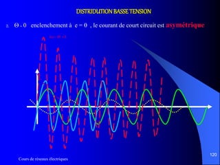 Cours de réseaux électriques
120
DISTRIDUTIONBASSETENSION
2.  = 0 enclenchement à e = 0 , le courant de court circuit est asymétrique
icc= i0 +i1
 