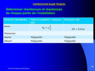 Cours de réseaux électriques
123
Partie de l’installation Valeur à considérer résistance
mΩ
Résistance mΩ
barres
𝑅 𝐵 = 𝜌
𝐿
𝑆 𝑋𝐵 = 0.15𝑥𝐿
Disjoncteur
Rapide Négligeable Négligeable
Sélectif Négligeable Négligeable
Déterminer résistances et réactances
de chaque partie de l’installation
DISTRIDUTIONBASSETENSION
 
