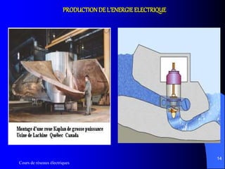 Cours de réseaux électriques
14
PRODUCTIONDE L’ENERGIE ELECTRIQUE
 