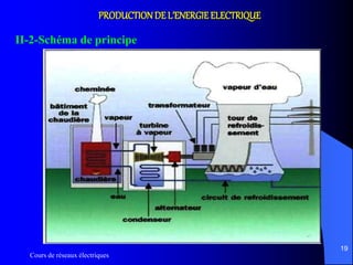 Cours de réseaux électriques
19
PRODUCTIONDE L’ENERGIE ELECTRIQUE
II-2-Schéma de principe
 