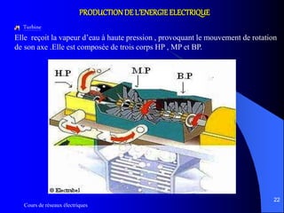 Cours de réseaux électriques
22
PRODUCTIONDE L’ENERGIE ELECTRIQUE
Turbine
Elle reçoit la vapeur d’eau à haute pression , provoquant le mouvement de rotation
de son axe .Elle est composée de trois corps HP , MP et BP.
 