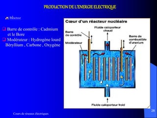 Cours de réseaux électriques
28
PRODUCTIONDE L’ENERGIE ELECTRIQUE
Réacteur
 Barre de contrôle : Cadmium
et le Bore
 Modérateur : Hydrogène lourd
Béryllium , Carbone , Oxygène
 