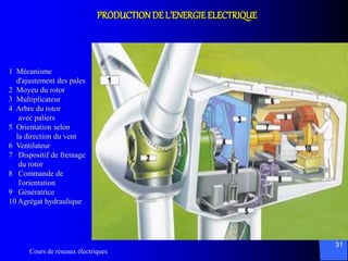 Cours de réseaux électriques
31
PRODUCTIONDE L’ENERGIE ELECTRIQUE
1 Mécanisme
d'ajustement des pales
2 Moyeu du rotor
3 Multiplicateur
4 Arbre du rotor
avec paliers
5 Orientation selon
la direction du vent
6 Ventilateur
7 Dispositif de freinage
du rotor
8 Commande de
l'orientation
9 Génératrice
10 Agrégat hydraulique
 
