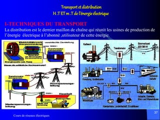 Cours de réseaux électriques
37
Transport et distribution
H .T ETm .T de l’énergie électrique
I-TECHNIQUES DU TRANSPORT
La distribution est le dernier maillon de chaîne qui réunit les usines de production de
l’énergie électrique à l’abonné ,utilisateur de cette énergie.
 