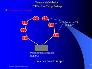 Cours de réseaux électriques
44
Transport et distribution
H .T ETm .T de l’énergie électrique
Réseaux en boucle
Poste de transformation
H.T/M.T
Postes de TR
M.T/B.T
Réseau en boucle simple
 