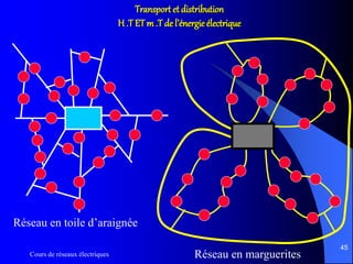 Cours de réseaux électriques
45
Transport et distribution
H .T ETm .T de l’énergie électrique
Réseau en toile d’araignée
Réseau en marguerites
 