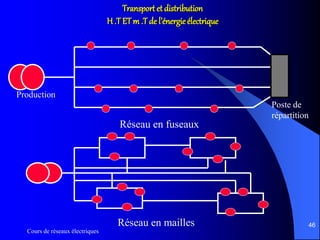 Cours de réseaux électriques
46
Transport et distribution
H .T ETm .T de l’énergie électrique
Production
Poste de
répartition
Réseau en fuseaux
Réseau en mailles
 
