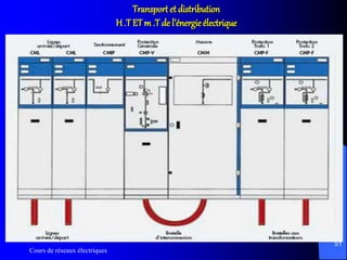 Cours de réseaux électriques
51
Transport et distribution
H .T ETm .T de l’énergie électrique
 