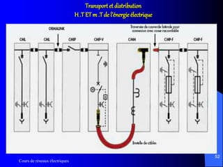 Cours de réseaux électriques
52
Transport et distribution
H .T ETm .T de l’énergie électrique
 