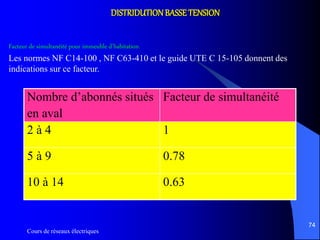 Cours de réseaux électriques
74
DISTRIDUTIONBASSETENSION
Facteur de simultanéité pour immeuble d’habitation
Les normes NF C14-100 , NF C63-410 et le guide UTE C 15-105 donnent des
indications sur ce facteur.
Nombre d’abonnés situés
en aval
Facteur de simultanéité
2 à 4 1
5 à 9 0.78
10 à 14 0.63
 