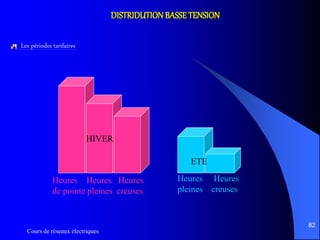 Cours de réseaux électriques
82
DISTRIDUTIONBASSETENSION
Les périodes tarifaires
HIVER
Heures Heures Heures
de pointe pleines creuses
ETE
Heures Heures
pleines creuses
 