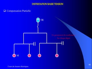 Cours de réseaux électriques
85
DISTRIDUTIONBASSETENSION
 Compensation Partielle
TR
M
Un groupement de condensateur
Sur chaque départ
 