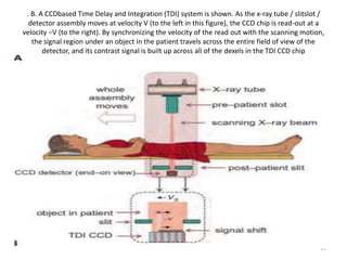 . B. A CCDbased Time Delay and Integration (TDI) system is shown. As the x-ray tube / slitslot /
detector assembly moves at velocity V (to the left in this figure), the CCD chip is read-out at a
velocity −V (to the right). By synchronizing the velocity of the read out with the scanning motion,
the signal region under an object in the patient travels across the entire field of view of the
detector, and its contrast signal is built up across all of the dexels in the TDI CCD chip
19
 