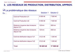 Supply Chain Management
Cabinet TANOUS © 2009 Bernard TANOUS
 La problématique des réseaux
Ex. :
Coût de Production U1 9 000 k€ 7 500 k€
Coût de Production U2 9 000 k€ 7 500 k€
Distance moyenne des livraisons
depuis l’U1
125 km 500 km
Distance moyenne des livraisons
depuis l’U2
125 km 500 km
Coût de distribution depuis l’U1 312,5 k€ 1 250 k€
Coût de distribution depuis l’U2 312,5 k€ 1 250 k€
Total 18 625 k€ 17 500 k€
Solution 1 Solution 2
3. LES RESEAUX DE PRODUCTION, DISTRIBUTION, APPROV.
 