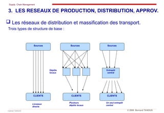 Supply Chain Management
Cabinet TANOUS © 2009 Bernard TANOUS
 Les réseaux de distribution et massification des transport.
Trois types de structure de base :
Sources Sources
Sources
CLIENTS CLIENTS
CLIENTS
Dépôts
locaux
Livraison
directe
Un seul entrepôt
central
Plusieurs
dépôts locaux
Entrepôt
central
3. LES RESEAUX DE PRODUCTION, DISTRIBUTION, APPROV.
 
