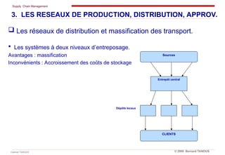 Supply Chain Management
Cabinet TANOUS © 2009 Bernard TANOUS
 Les réseaux de distribution et massification des transport.
 Les systèmes à deux niveaux d’entreposage.
Avantages : massification
Inconvénients : Accroissement des coûts de stockage
Sources
CLIENTS
Dépôts locaux
Entrepôt central
3. LES RESEAUX DE PRODUCTION, DISTRIBUTION, APPROV.
 
