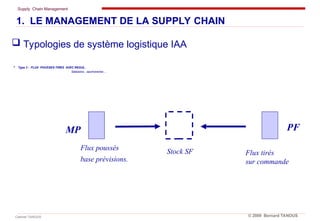 Supply Chain Management
Cabinet TANOUS © 2009 Bernard TANOUS
 Type 3 - FLUX POUSSES-TIRES AVEC REGUL..
Salaisons , saumoneries ...
Flux poussés
base prévisions.
PF
MP
Flux tirés
sur commande
Stock SF
1. LE MANAGEMENT DE LA SUPPLY CHAIN
 Typologies de système logistique IAA
 