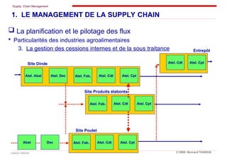 Supply Chain Management
Cabinet TANOUS © 2009 Bernard TANOUS
1. LE MANAGEMENT DE LA SUPPLY CHAIN
 La planification et le pilotage des flux
 Particularités des industries agroalimentaires
3. La gestion des cessions internes et de la sous traitance
Atel. Abat Atel. Dec Atel. Fab. Atel. Cpt
Atel. Cdt
Site Dinde
Abat Dec Atel. Fab. Atel. Cpt
Atel. Cdt
Site Poulet
Atel. Fab. Atel. Cpt
Atel. Cdt
Site Produits élaborés
Atel. Cpt
Atel. Cdt
Entrepôt
 